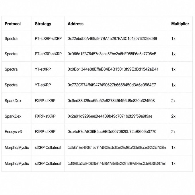 A table listing various cryptocurrency protocols (Spectra, SparkDex, Enosys v3, Morpho/Mystic) with their strategies, contract addresses, and multipliers (1x or 2x) for stXRP and FXP-stXRP.
