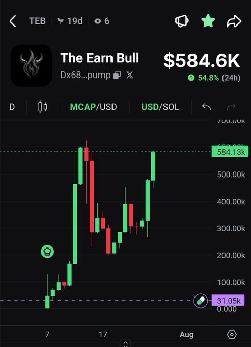 A cryptocurrency trading chart for 'The Earn Bull' (TEB) on Dx68...pump showing a market cap of $584.6K with a 54.8% gain over 24 hours, displayed in green and red candlesticks.