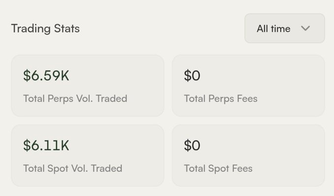 A trading statistics dashboard showing 'All time' results with $6.59K Total Perps Vol. Traded, $0 Total Perps Fees, $6.11K Total Spot Vol. Traded, and $0 Total Spot Fees.