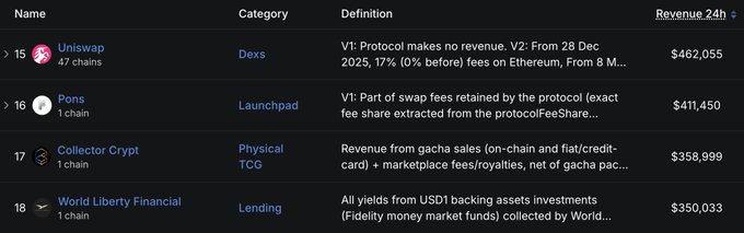 A ranking table shows the top crypto projects by 24-hour revenue, with Uniswap at #15 ($462,055), $PONS at #16 ($411,450), Collector Crypt at #17 ($358,999), and World Liberty Financial at #18 ($350,033), highlighting $PONS's position just behind Uniswap in revenue generation.