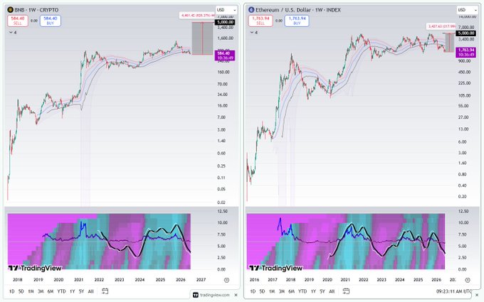 TradingView charts comparing BMH.IW (Bitcoin) against USD and Ethereum/U.S. Dollar index, both showing price action around $2,700 and $2,800 respectively, with technical indicators below.