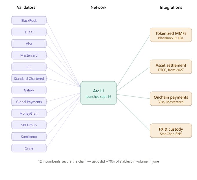 The image displays a network diagram for "Arc L1" launching September 16, listing 12 validators on the left side—including BlackRock, DTCC, Visa, Mastercard, ICE, Standard Chartered, Galaxy, Global Payments, MoneyGram, SBI Group, Sumitomo, and Circle—connecting to the central Arc L1 network, which links to integrations like Tokenized MMFs (BlackRock BUIDL), Asset settlement (DTCC), Onchain payments (Visa, Mastercard), and FX & custody (StanChar, BNY), with a footer noting that "12 incumbents secure the chain — usdc did ~70% of stablecoin volume in june." This visual directly reinforces the post's claim that Arc L1 is distinguished not just as a stablecoin chain, but as a financial infrastructure L1 whose validator set is composed entirely of major financial incumbents like BlackRock, Visa, Mastercard, DTCC, ICE, and StanChart.