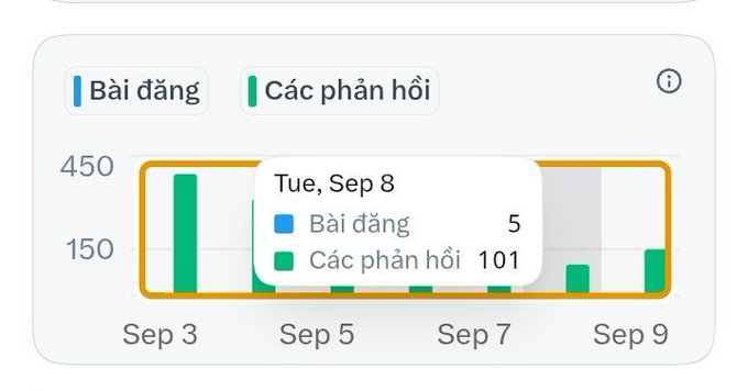 A cropped section of a bar chart with Vietnamese text ('Bài đăng', 'Các phản hồi') showing data for 'Tue, Sep 8' with 5 posts and 101 replies, highlighting a selected range from Sep 3 to Sep 9 with an orange box.