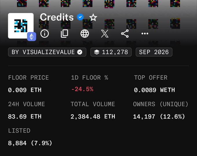 NFT collection stats page showing 'Credits' by VisualizeValue, with floor price at 0.009 ETH and 24h volume of 83.69 ETH.