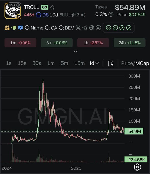 A GMGN.AI chart for the TROLL token showing a market cap of $54.89M at a price of $0.0549, with performance of 1m -0.06%, 5m +0.03%, 1h -2.67%, and 24h +11.5% on a 1-day timeframe.