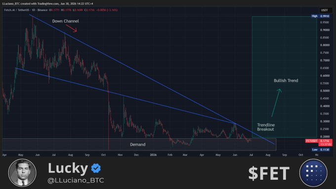 A TradingView chart of Fetch.AI ($FET) created by @LLuciano_BTC, dated June 30, 2026, displays a down channel breakout with bullish trend projections targeting highs near $0.95, supporting the post's claim that $FET is poised for a major breakout after prolonged sideways consolidation near $0.11.