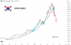 This chart shows the KOSPI INDEX and its recent dramatic fall from its peak, illustrating the "market bubble" mentioned in the post. The circled areas highlight significant price movements, including a large daily pump after a sharp decline.