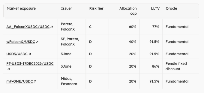A financial table showing market exposures including AA_FalconXUSDC/USDC (Pareto, FalconX, C tier, 60% allocation cap), wFalconX/USDC, USD3/USDC, PT-USD3-17DEC2026/USDC, and mF-ONE/USDC with LLT and oracle data.