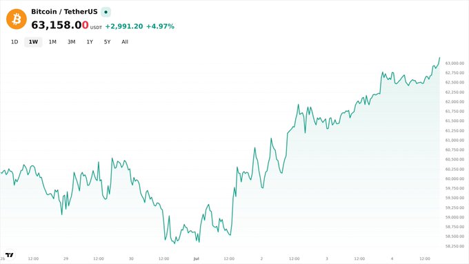 A 1-week Bitcoin/TetherUS (BTC/USDT) price chart shows BTC surging to $63,158.00, up $2,991.20 (+4.97%), reaching the $63,000 milestone highlighted in the post.
