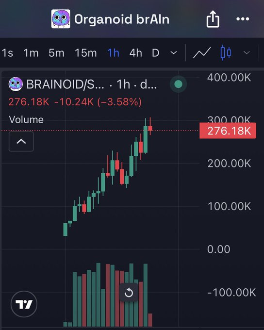 A TradingView chart showing BRAINOID ($brAln) on a 1-hour timeframe, currently priced at 276.18K with a 3.58% decline (-10.24K) over the past hour, though the overall trend shows a strong rally from around 50K to highs near 300K with significant trading volume. The chart visually supports the post asking for opinions on $BRAINOID by illustrating its recent volatility after a substantial pump.