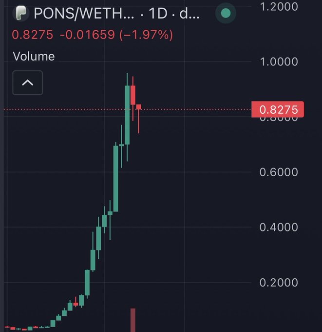 The image shows a 1-day candlestick chart of the PONS/WETH trading pair, currently priced at 0.8275 (-1.97%), after a massive rally from near zero to peak above 1.0 followed by a sharp pullback. This visual supports the post's argument that despite the recent dip, PONS remains extraordinarily strong, having printed 13 consecutive daily all-time highs and still holding above 0.80 — consistent with the claim that the bearish interpretation is misguided and the broader bullish narrative remains intact.