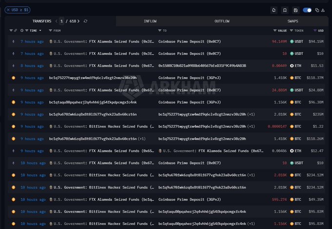 A cryptocurrency transaction tracker showing transfers including FTX Alameda Seized Funds and Bitfinex Hacker Seized Funds flowing between addresses and exchanges like Coinbase Prime Deposit, with values in BTC, ETH, and USDT.
