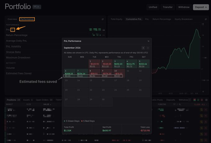 A screenshot of the Lighter trading platform's Portfolio Performance page, showing a PnL Performance calendar for September 2026 with daily gains and losses (5 green days, 5 red days) totaling $1.31K profit, $-600.97 net profit, and -$710.98 total loss, along with an arrow pointing to "PnL" in the performance metrics sidebar and a callout noting "Estimated fees saved."