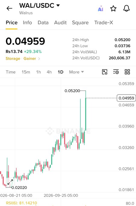 A Binance cryptocurrency trading chart for the WAL/USDC (Walrus) pair showing a current price of 0.04959 (Rs$13.74) with a 29.34% gain, displaying a daily candlestick pattern that peaked at 0.05200.