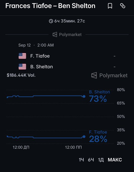 A dark-mode app interface displays betting odds from Polymarket for a 'Frances Tiafoe – Ben Shelton' match on Sep 12, showing B. Shelton at 73% and F. Tiafoe at 28% with $186.44K Vol.
