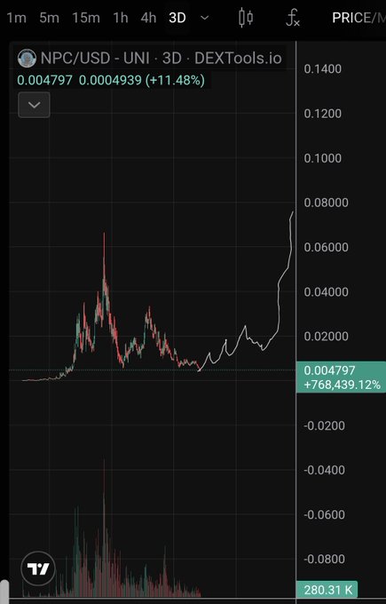 A 3D candlestick chart from DEXTools.io shows the NPC/USD trading pair on Uniswap, displaying a dramatic price surge from near zero to $0.004797, marked by an impressive +768,439.12% gain with 280.31K trading volume. The chart visually reinforces the post's bullish sentiment about $NPC, capturing the meme token's explosive rally alongside the GTA 6 hype referenced in the caption.