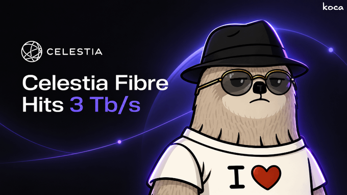 A promotional graphic for Celestia announces "Celestia Fibre Hits 3 Tb/s," featuring the Celestia logo and a mascot bear wearing a fedora, sunglasses, and an "I ❤️" t-shirt, reinforcing the post's highlight of the network achieving an average 3.07 Tb/s throughput over 143 seconds across 120 validators.