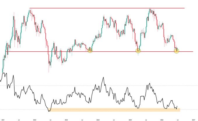 A multi-year ETH/USD candlestick chart showing price action between 2021 and 2026, with horizontal support and resistance lines highlighting key levels and yellow circles marking recent touches of a major support zone near the bottom range. Below the price, an oscillator indicator (RSI) is approaching deeply oversold territory, suggesting ETH may be setting up for a surprise bullish reversal against bearish expectations.