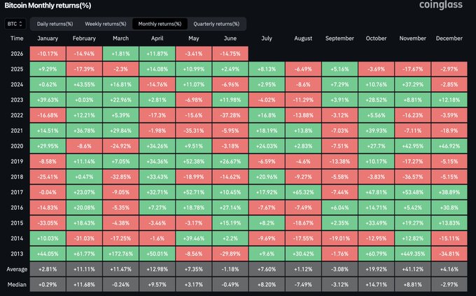 The image presents a detailed spreadsheet or calculator that provides Bitcoin market data for each of January through December, from 2012 through December of 2021. It shows the average performance of Bitcoin over time. In this specific section, there's a column labeled "Month" in red and black colors, which lists all the months under analysis.