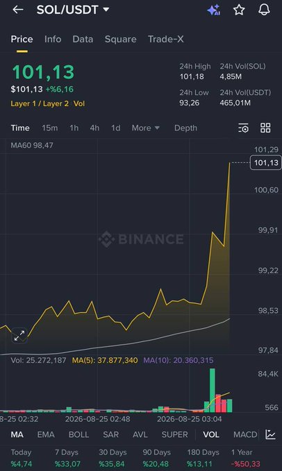 Binance’s SOL/USDT chart shows Solana at **$101.13**, up **6.16%**, with a sharp spike and **4.85M SOL** in 24-hour volume. This supports the post’s bullish “**SOL RN $101 LETS GOOOOOO**” caption.