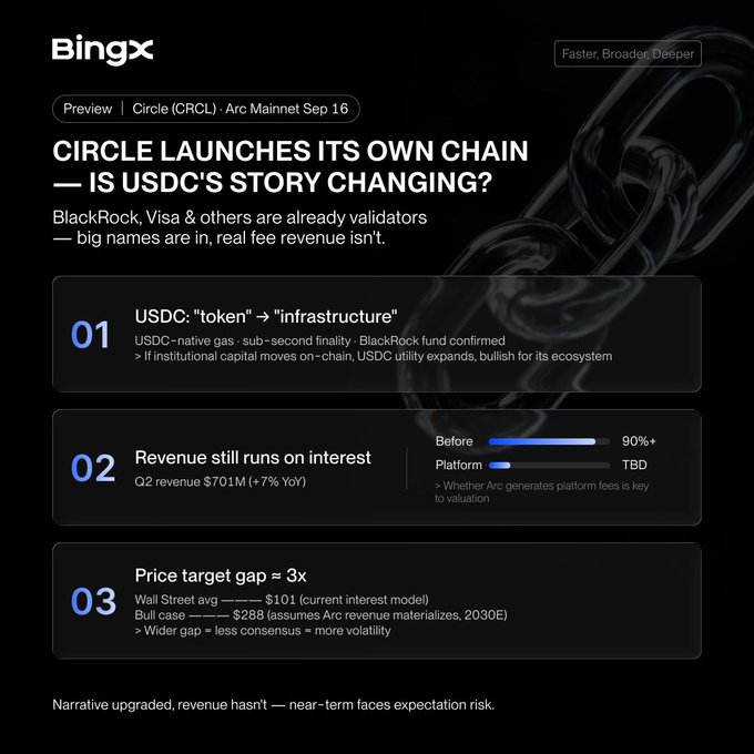 A Bingx article preview titled 'CIRCLE LAUNCHES ITS OWN CHAIN — IS USDC'S STORY CHANGING?' discussing Circle (CRCL) and Arc Mainnet, noting BlackRock and Visa as validators and highlighting a 3x price target gap.