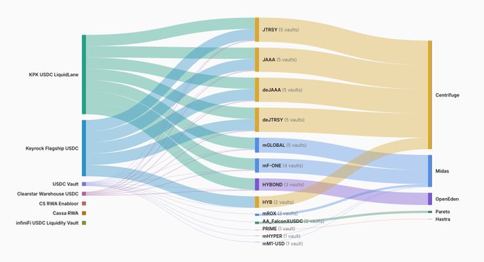 A Sankey diagram visualizes the flow of USDC liquid assets from sources like KFK USDC LiquidLane and Keyrock Flagship USDC through various vaults (JTREY, JAAA, deA4, etc.) to destinations like Centrifuge and Midas.