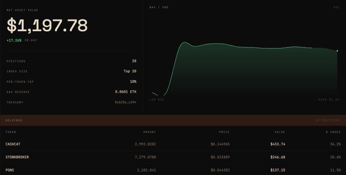 A Net Asset Value dashboard displaying $1,197.78 (+$17.20B 30-day) with a NAV/100 chart and holdings in CASHCAT, STONEBROKER, and PONS tokens.