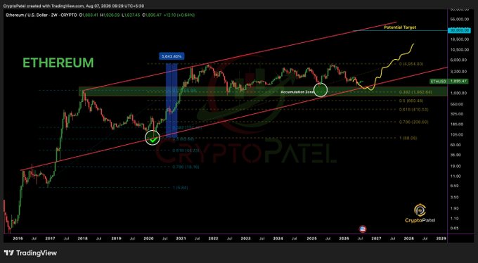 A long-term Ethereum (ETH/USD) log-scale TradingView chart from CryptoPatel shows a rising channel pattern spanning 2016–2029, with Fibonacci retracement levels highlighting a "Potential Target" near $19,000 and an "Accumulation Zone" near the 0.236 level around $1,854. Two marked rally cycles (+8,954% and +6,453.40%) in past megaphases visually reinforce the caption's call to accumulate ETH before $10K rather than watching it reach there.