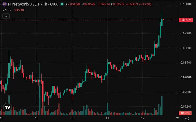 A TradingView candlestick chart for Pi Network/USDT on OKX showing a 1-hour timeframe with price around $0.09579 and a 0.22% decline, displaying trading volume of 10.93K.
