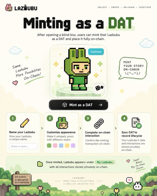 Lazubu promotional infographic titled 'Minting as a DAT' explaining four steps: Name your Lazubu, Customize appearance, Complete on-chain interaction, and Sync DAT to record lifecycle, featuring a green pixelated NFT character.