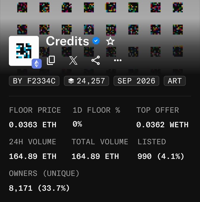 An NFT collection page for 'Credits' showing a floor price of 0.0363 ETH, 24H volume of 164.89 ETH, and 8,171 unique owners, with a mosaic of pixelated artworks.