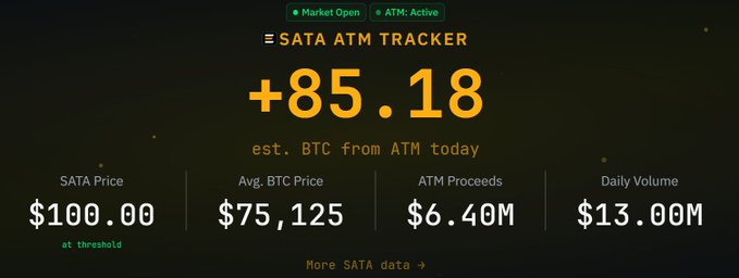 The image presents a screenshot of an ATM tracking page for the cryptocurrency SatCoin, which appears to be a marketplace for buying and selling cryptocurrencies at a base level. The main text of the image displays that 85 BTC was sold via an ATM on January 18th and is priced at $85.18, with $6.4 million already invested in SatCoin shares. 
The post also provides details about how Bitcoin Cash and other cryptocurrencies have historically performed over time, indicating potential future gains for those who invest now. It's essential to understand that this information was likely provided by someone who has experience or knowledge in cryptocurrency trading and investing.