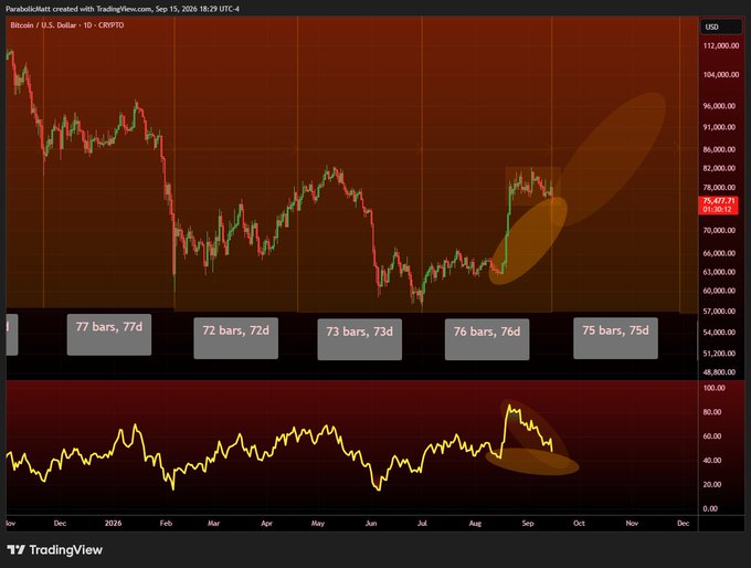 A TradingView chart of Bitcoin/USD (BTCUSD) on the 1D timeframe, dated September 15, 2026, shows the price at $74,547.71, with an annotation highlighting recent price action and corresponding oscillator readings of "76 bars, 76d" and "75 bars, 75d," visually supporting the post's claim of a daily cycle low and bullish divergence setup pointing toward a $90k target.