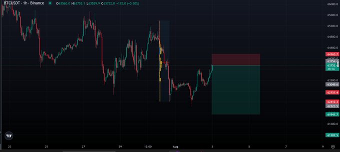 A candlestick chart of BTCUSDT on Binance's 1-hour timeframe shows a recent sharp drop from around $63,400 to $62,400, followed by a highlighted rectangular setup zone between approximately $63,400 and $61,800, suggesting a potential trading range or breakout opportunity as referenced by the "A+ setup" caption.