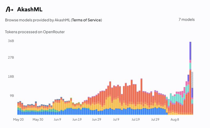 A light-themed chart titled 'AkashML' showing tokens processed on OpenRouter across 7 models from May 20 to August, with values ranging up to 36B and showing a dramatic spike at the end.