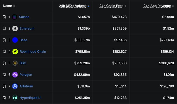 A cryptocurrency leaderboard ranking chains by 24h DEXs Volume, with Solana leading at $1.657b, followed by Ethereum ($1.339b), Base, Robinhood Chain, BSC, Polygon, Arbitrum, and Hyperliquid L1.