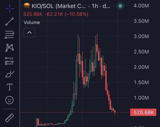 A 1-hour candlestick chart for KIO/SOL showing a dramatic pump-and-dump pattern, with volume peaking around 3.00M before crashing 10.58% to 525.68K—a "diabolical" rug pull where late buyers got crushed as the price collapsed back to baseline after a sharp vertical spike.