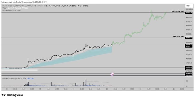 The image displays a TradingView chart of the Bitcoin (BTC/USDT) perpetual contract on Binance, showing a significant uptrend reaching a "High of the year" near $97,632, with horizontal reference lines marking the "May 2026 high" at $85,628 and current price levels around $78,505-$80,456.

The chart visually supports the post's bullish thesis by illustrating BTC's recent momentum and proximity to the May 2026 high, suggesting a breakout could propel it toward the yearly high after a prolonged period of consolidation and sideways price action.