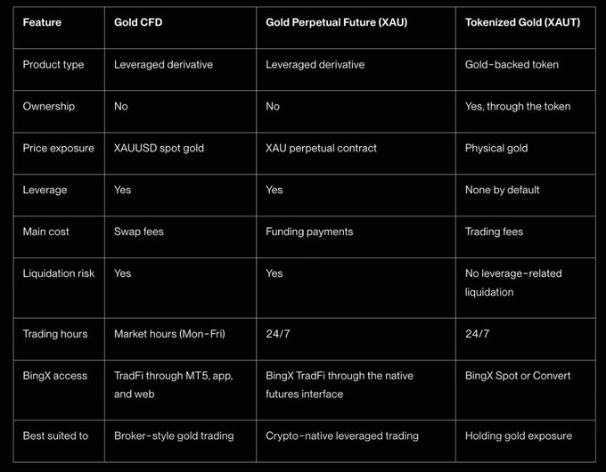 Comparison table contrasting Gold CFD, Gold Perpetual Future (XAU), and Tokenized Gold (XAUT) on BingX, detailing features like product type, leverage, liquidation risk, and trading hours.