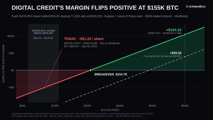 Financial chart titled 'Digital Credit's Margin Flips Positive at $155K BTC' (@AdamBLiv) showing surplus per SATA IPO share breakeven at $154.7K, with projections at $300K BTC.