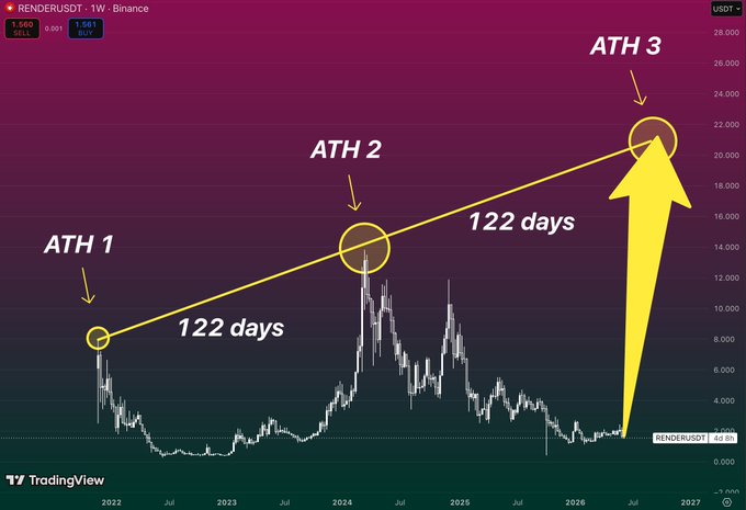 The image features a chart that displays the trend of Bitcoin's value over several months, with an upward trajectory. The chart has three main points labeled ATH 1 (the initial value of the cryptocurrency),ATH 2 (the final value after the upward movement), and ATH 3 (the highest point reached). The title of the chart reads "ATH 3" along with a subtitle that says "Altcoins were at $RENDER on April 1, 2013". 

The website or platform where this information is available is called Rendering, which seems to be based in Japan.