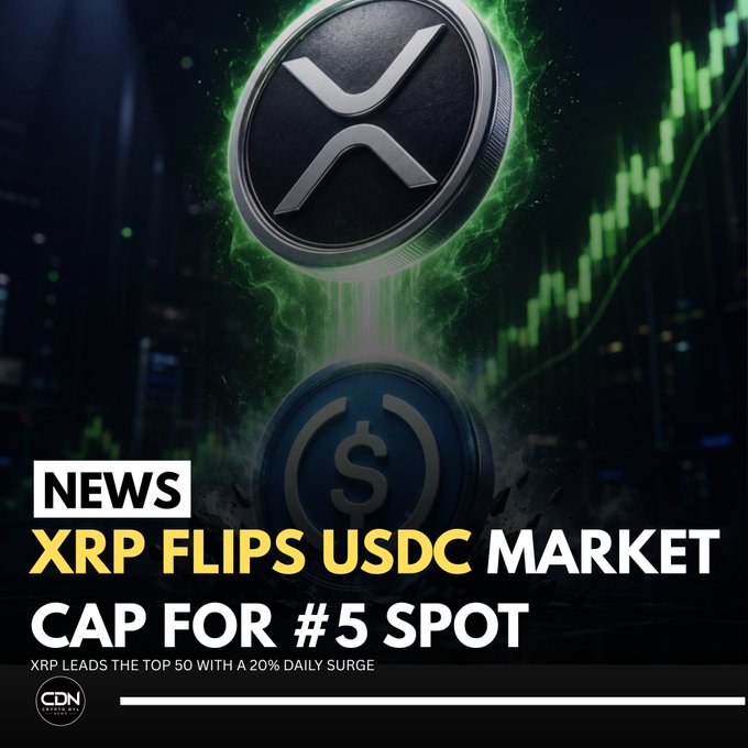 A news graphic features an XRP coin above a USDC coin against a green candlestick chart backdrop, with the headline "XRP FLIPS USDC MARKET CAP FOR #5 SPOT" and subtext noting XRP leads the top 50 with a 20% daily surge, directly visualizing the post's announcement of XRP overtaking USDC to claim the fifth-largest cryptocurrency position.
