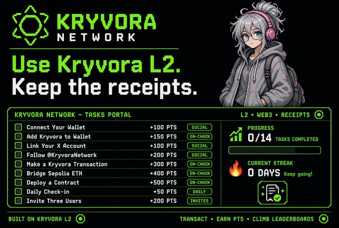 A Kryvora Network L2 tasks portal displaying a checklist of 14 point-earning activities (ranging from +50 PTS for daily check-ins to +500 PTS for deploying a contract), with an anime-style mascot in headphones, currently showing 0/14 tasks completed and 0 days streak. The post promotes the platform's testnet experience and shares a referral link to the tasks portal.