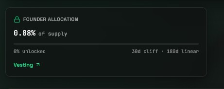 A "FOUNDER ALLOCATION" display shows 0.88% of token supply with 0% unlocked and a 30d cliff followed by 180d linear vesting schedule, visually reinforcing the post's claim that tokens are locked to demonstrate the team's long-term commitment to building.