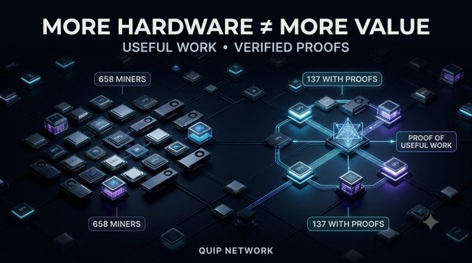 A graphic titled 'MORE HARDWARE ≠ MORE VALUE' showing '658 MINERS' and '137 WITH PROOFS' on the 'QUIP NETWORK', highlighting 'USEFUL WORK • VERIFIED PROOFS' and 'PROOF OF USEFUL WORK'.