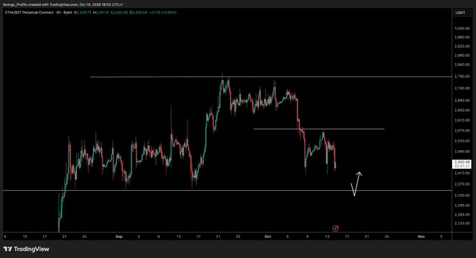 The image displays a TradingView 4-hour candlestick chart of the ETH/USDT Perpetual Contract on Bybit, showing a current price of 2,435.18, down -0.06% (-1.70). A hand-drawn arrow points downward toward the key support level near 2,370, visually reinforcing the post's prediction that a sweep of the lows is imminent.