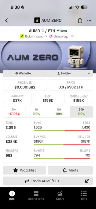 A mobile screen showing the AUM ZERO (AUMO/ETH) token page on a trading app, displaying a price of $0.0001682, $37K liquidity, $159K FDV, and a -17.06% drop over 5 minutes.