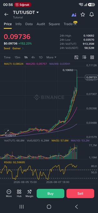 A Binance cryptocurrency trading app screenshot showing the TUT/USDT trading pair at $0.09736 with a +152.23% gain, displaying candlestick charts, moving averages (MA7, MA25, MA99), and RSI indicators.