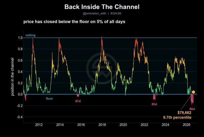 The image is a "Back Inside The Channel" chart by @sminston_with dated 8/24/26, showing BTC's position within a price channel from 2012-2026, highlighting that price has closed below the floor only 5% of the time, with the current $79,662 sitting at just the 9.7th percentile near prior 65-67 day floor breaches. The chart supports the post's bullish sentiment by demonstrating that BTC has only just recovered back inside the channel from a rare sub-floor close, suggesting significantly more upside is likely since previous floor recoveries preceded major rallies.