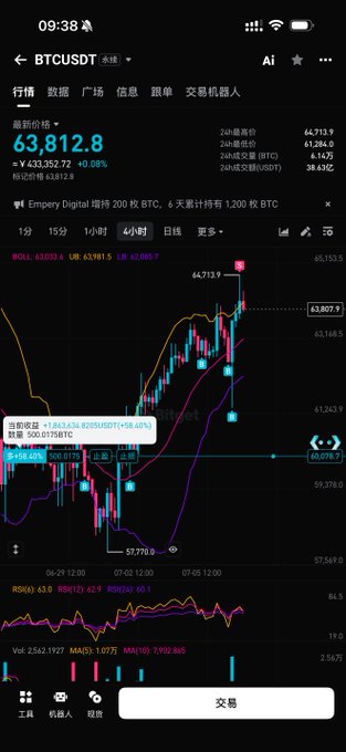 A mobile trading app screen showing BTC/USDT perpetual contract at 63,812.8, with the latest price up +0.08% and a 4-hour candlestick chart displaying price movements.
